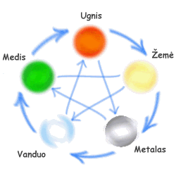 5 Feng shui elementai