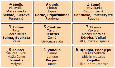 Bagua lentelė