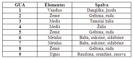 GUA skaičius